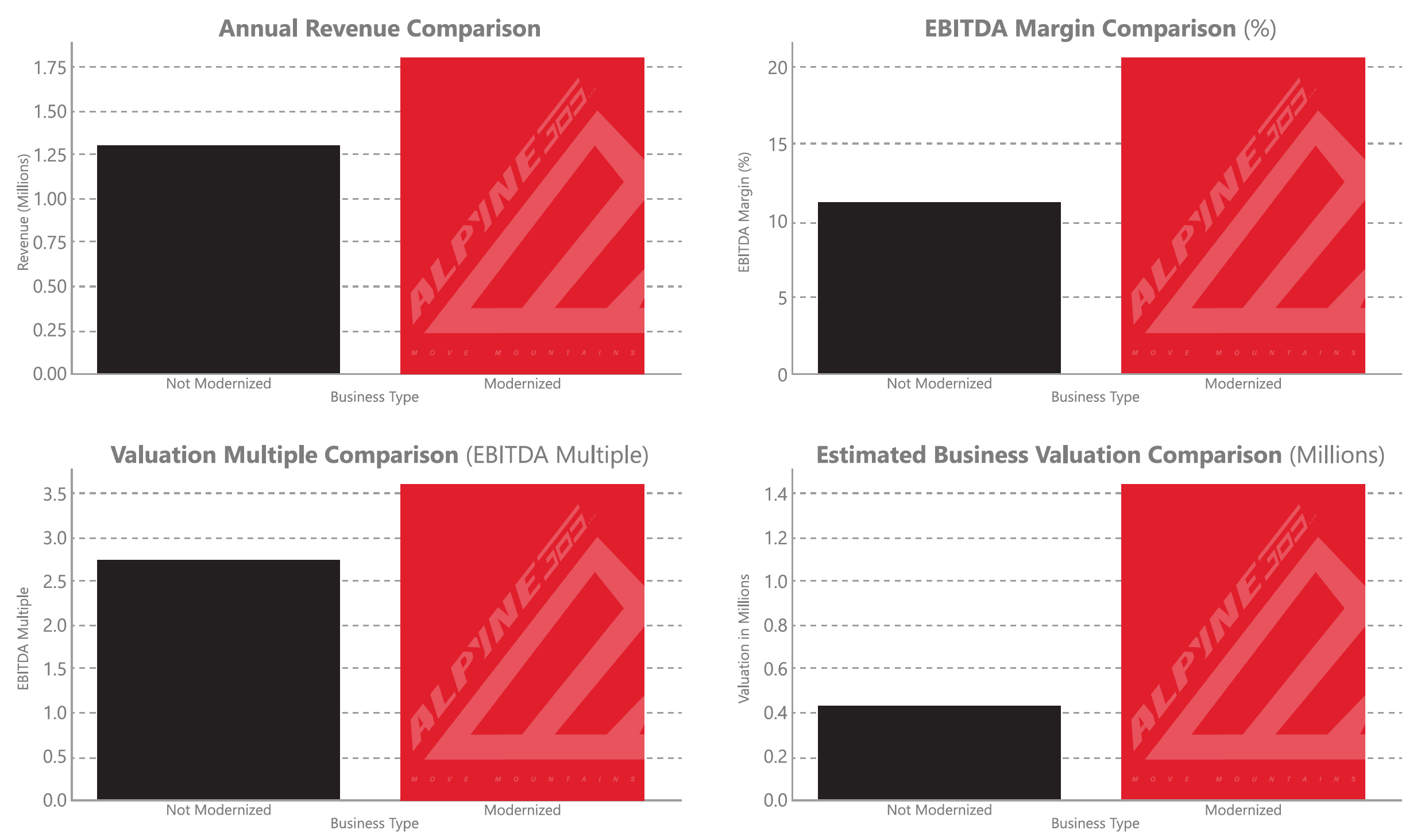 Impact of Modernizing Your Systems Charts