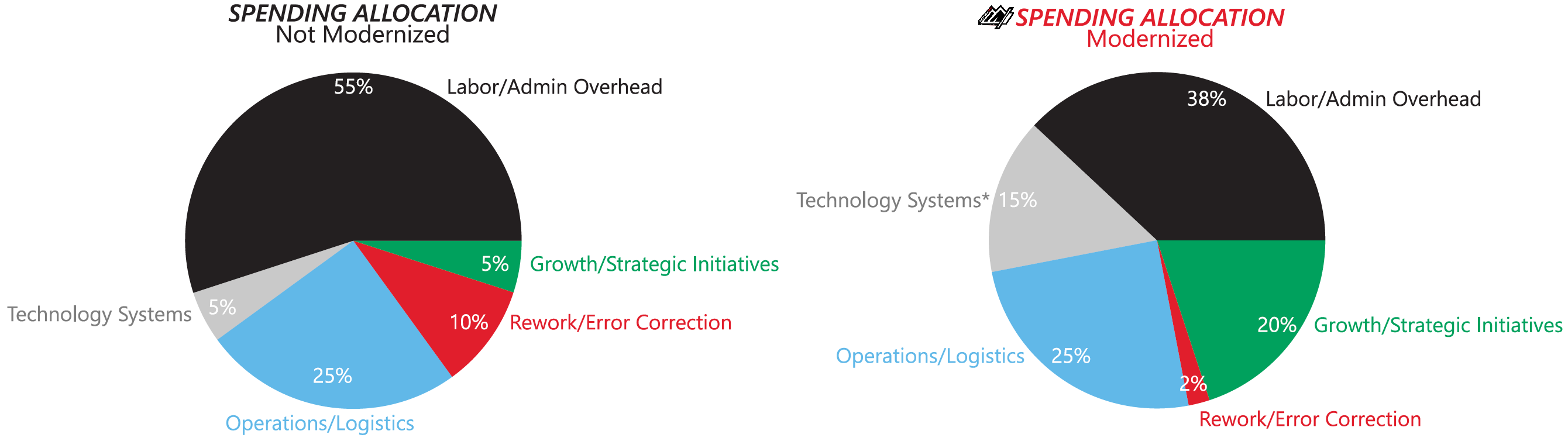 Impact of Modernizing Your Systems Charts